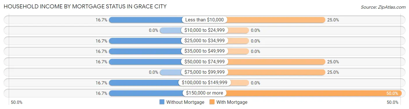 Household Income by Mortgage Status in Grace City