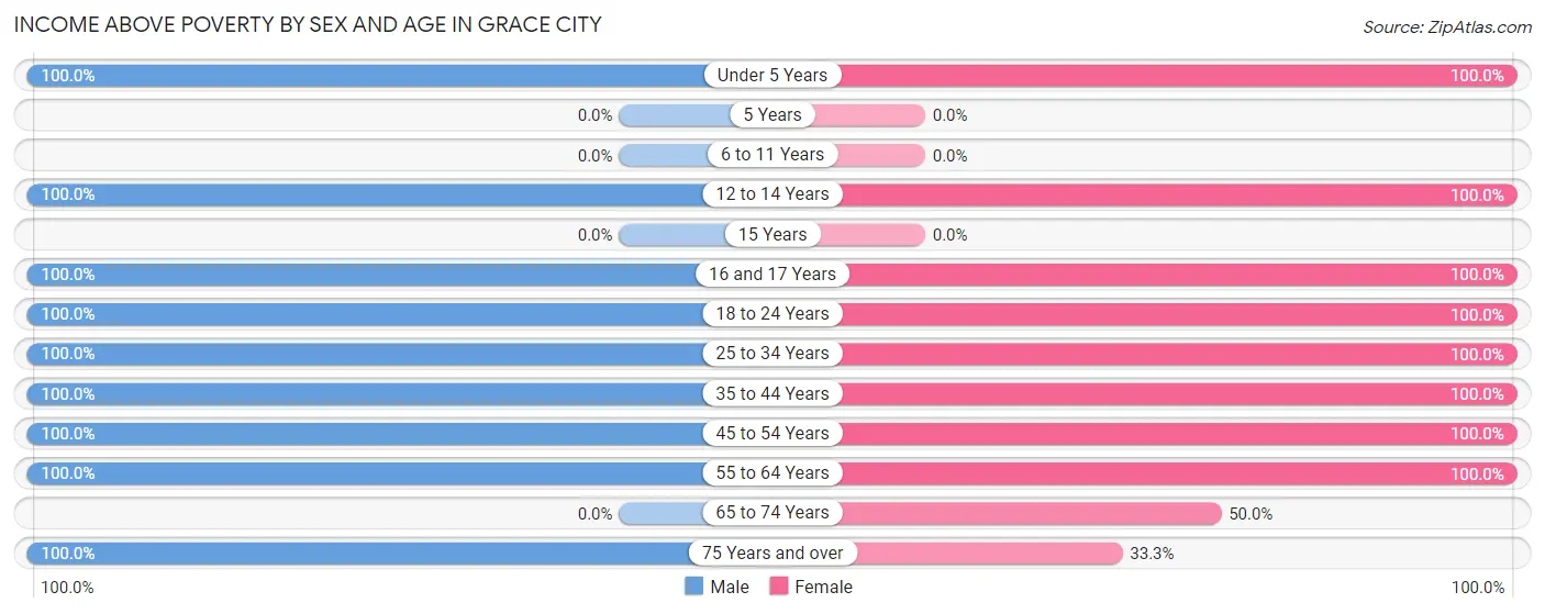Income Above Poverty by Sex and Age in Grace City