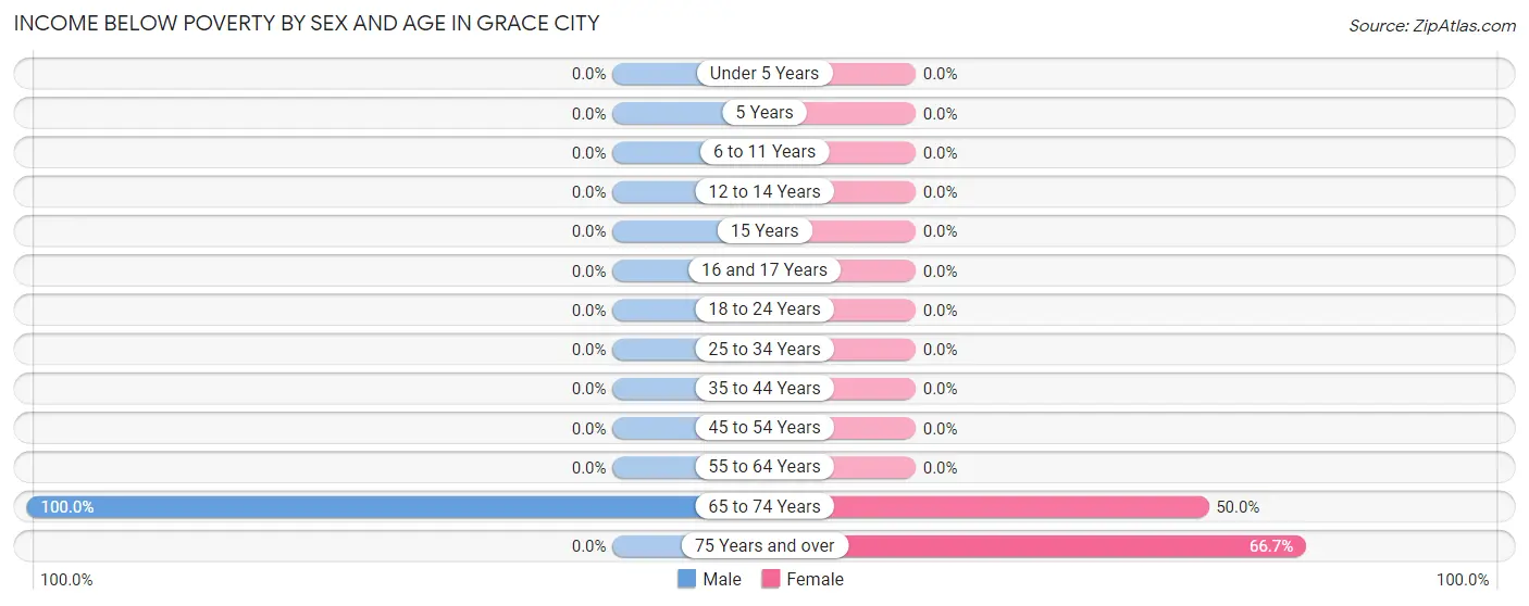 Income Below Poverty by Sex and Age in Grace City