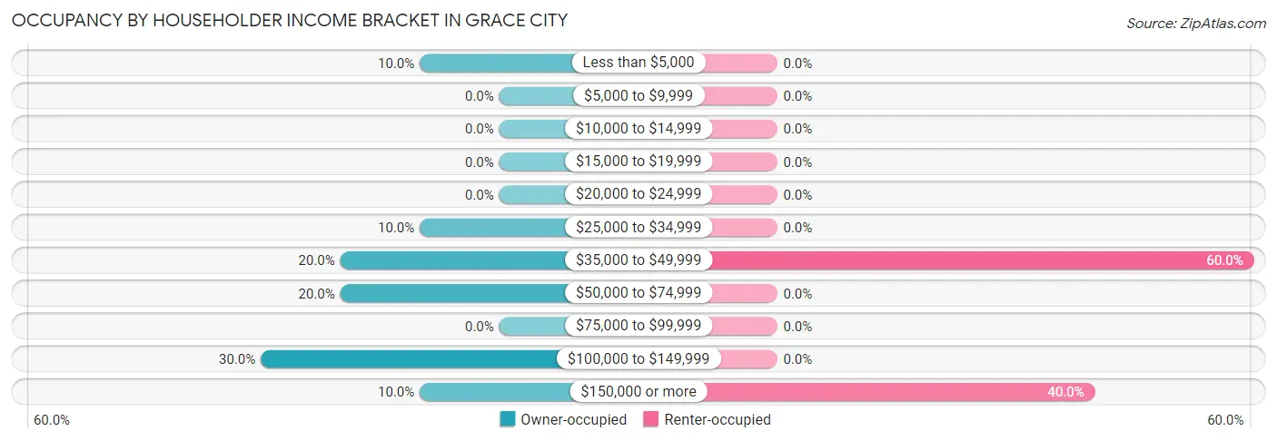 Occupancy by Householder Income Bracket in Grace City