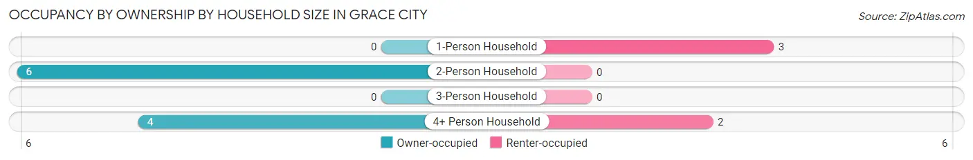 Occupancy by Ownership by Household Size in Grace City
