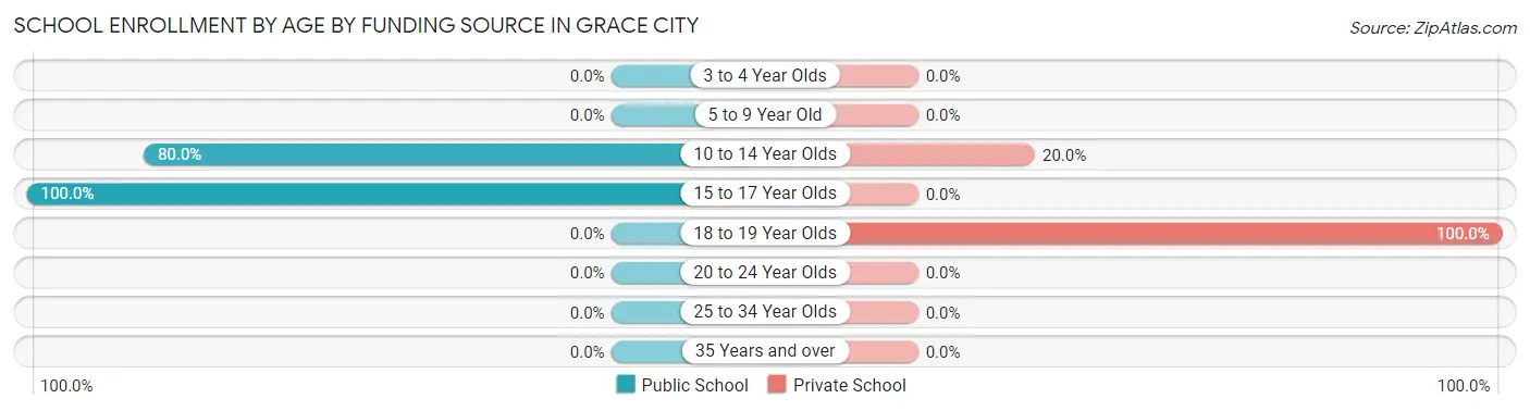 School Enrollment by Age by Funding Source in Grace City