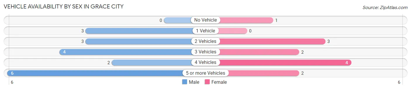 Vehicle Availability by Sex in Grace City