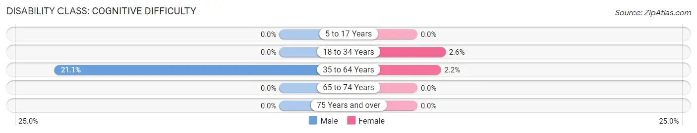 Disability in Grand Forks AFB: <span>Cognitive Difficulty</span>