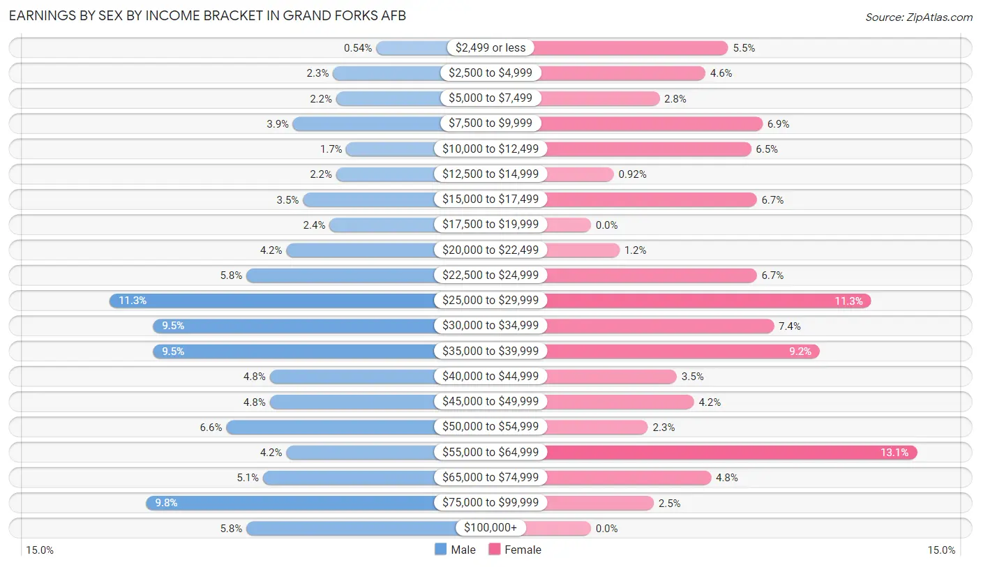 Earnings by Sex by Income Bracket in Grand Forks AFB