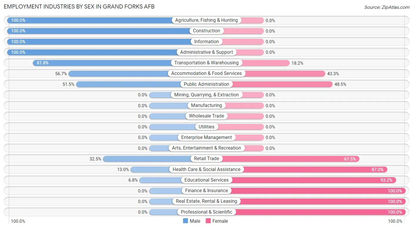 Employment Industries by Sex in Grand Forks AFB