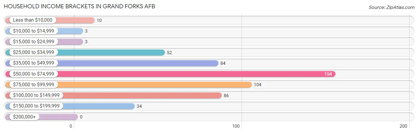 Household Income Brackets in Grand Forks AFB