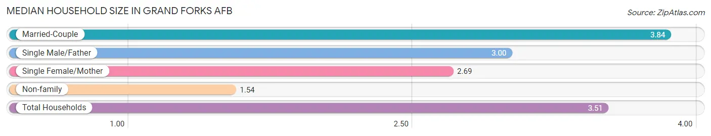 Median Household Size in Grand Forks AFB