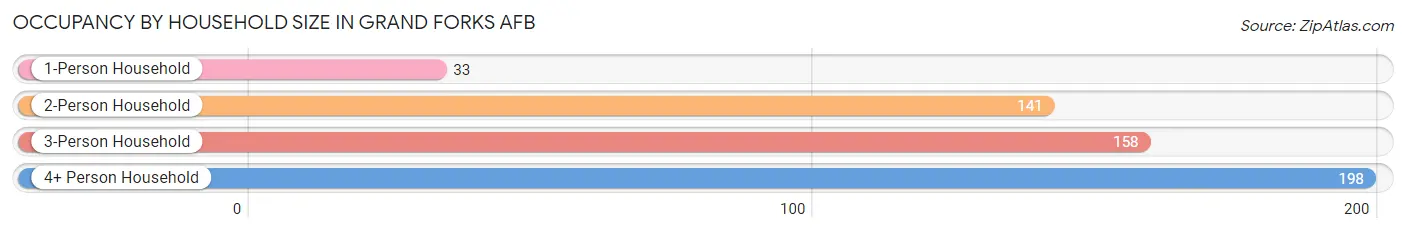 Occupancy by Household Size in Grand Forks AFB