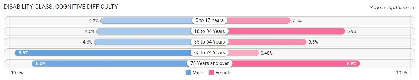 Disability in Grand Forks: <span>Cognitive Difficulty</span>