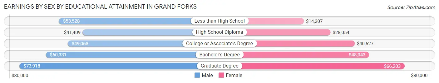 Earnings by Sex by Educational Attainment in Grand Forks