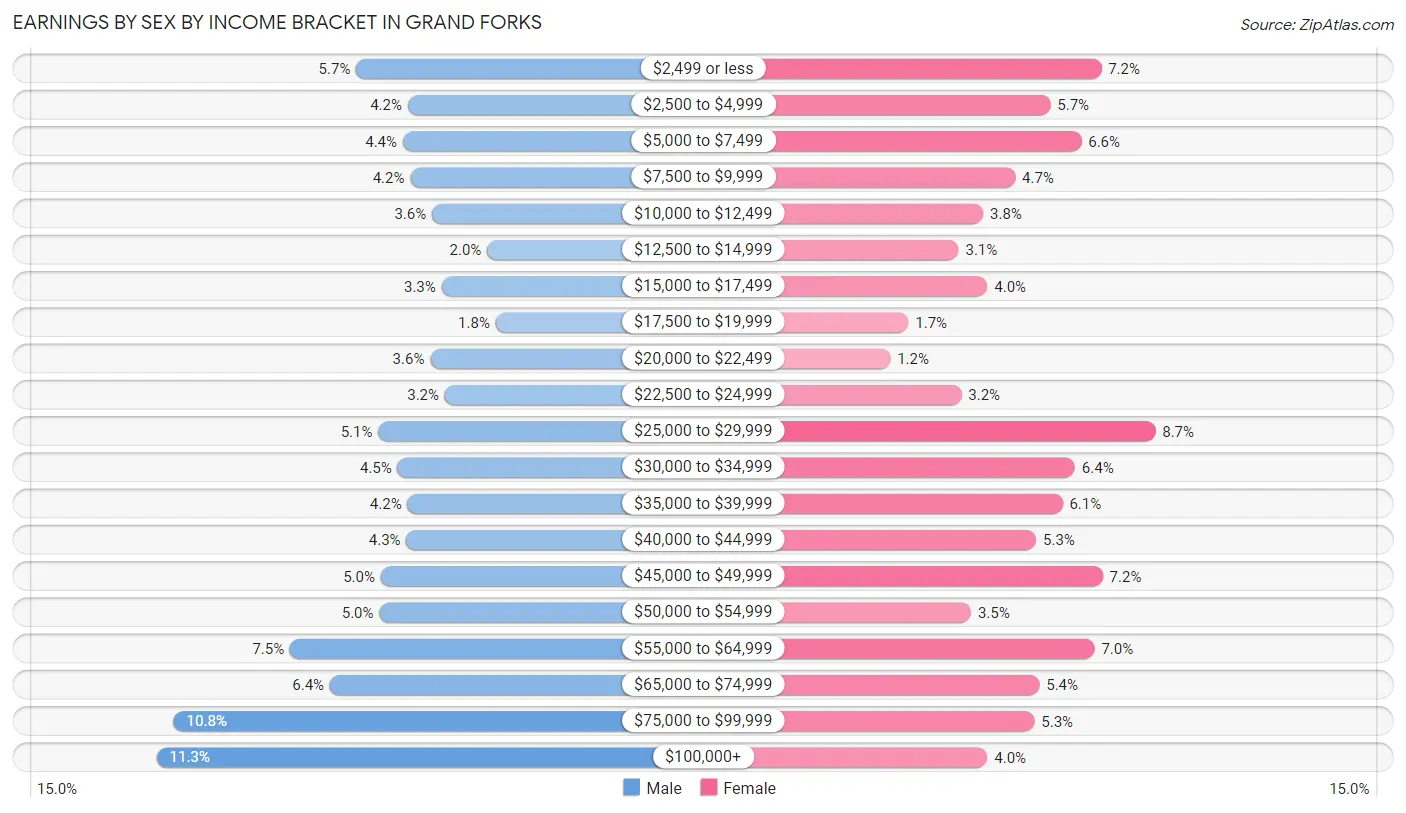 Earnings by Sex by Income Bracket in Grand Forks