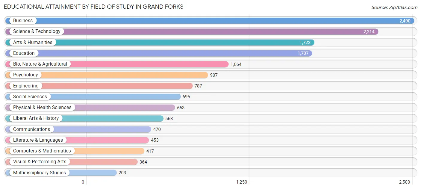 Educational Attainment by Field of Study in Grand Forks