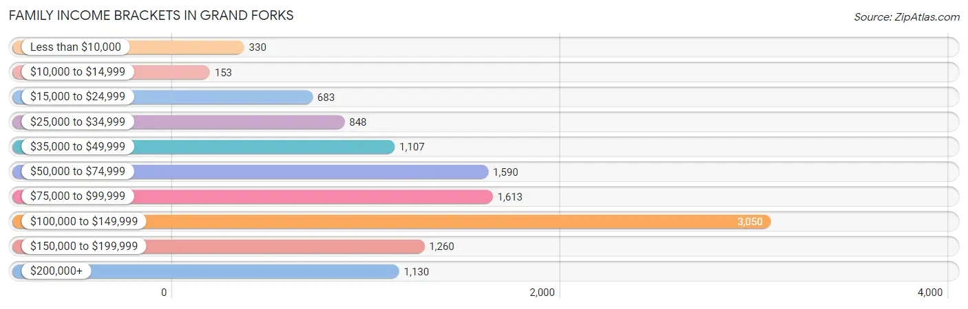 Family Income Brackets in Grand Forks