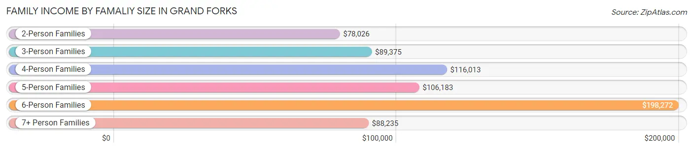 Family Income by Famaliy Size in Grand Forks
