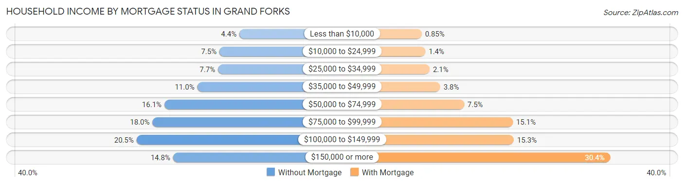 Household Income by Mortgage Status in Grand Forks