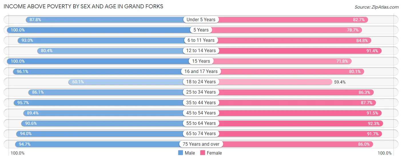 Income Above Poverty by Sex and Age in Grand Forks