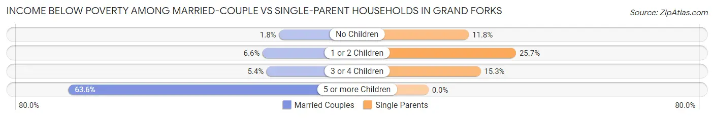 Income Below Poverty Among Married-Couple vs Single-Parent Households in Grand Forks