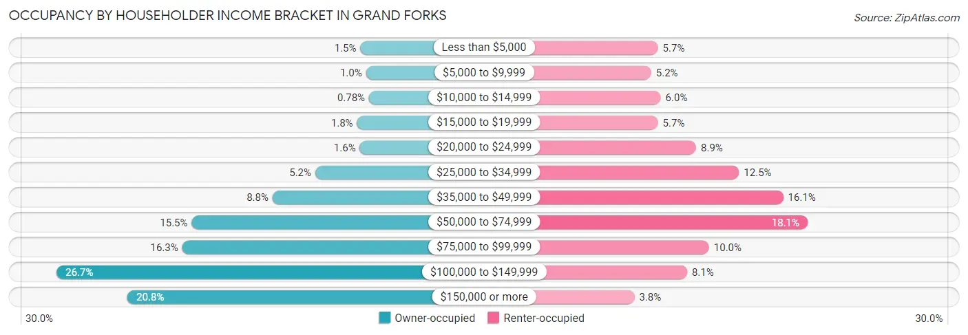 Occupancy by Householder Income Bracket in Grand Forks