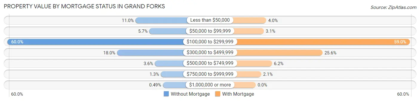 Property Value by Mortgage Status in Grand Forks