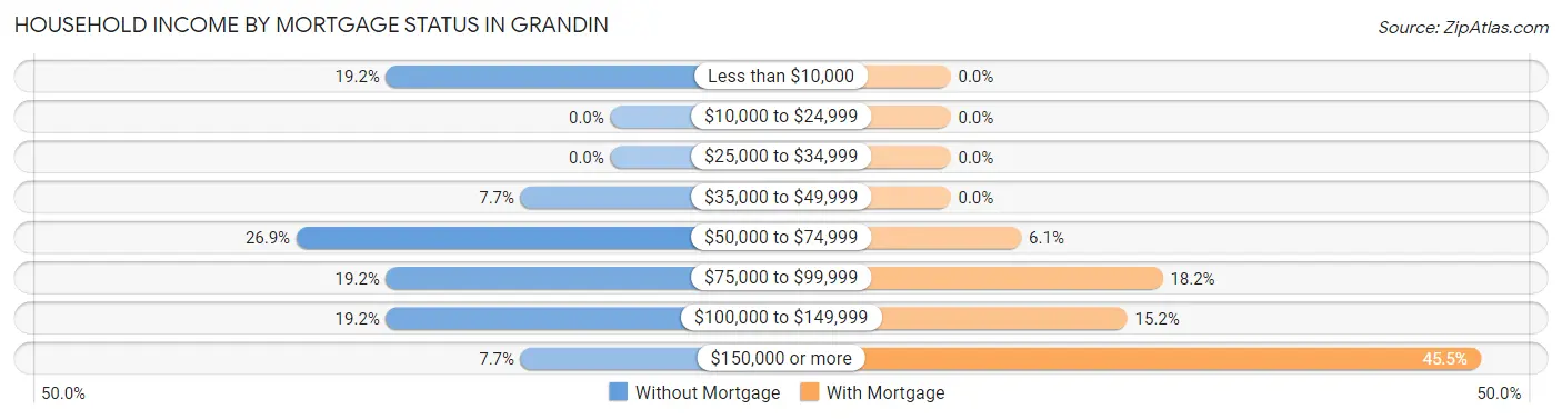 Household Income by Mortgage Status in Grandin