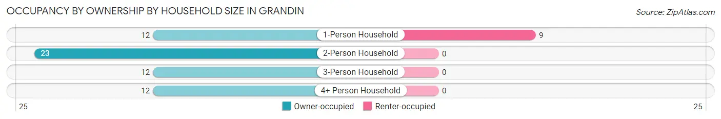 Occupancy by Ownership by Household Size in Grandin