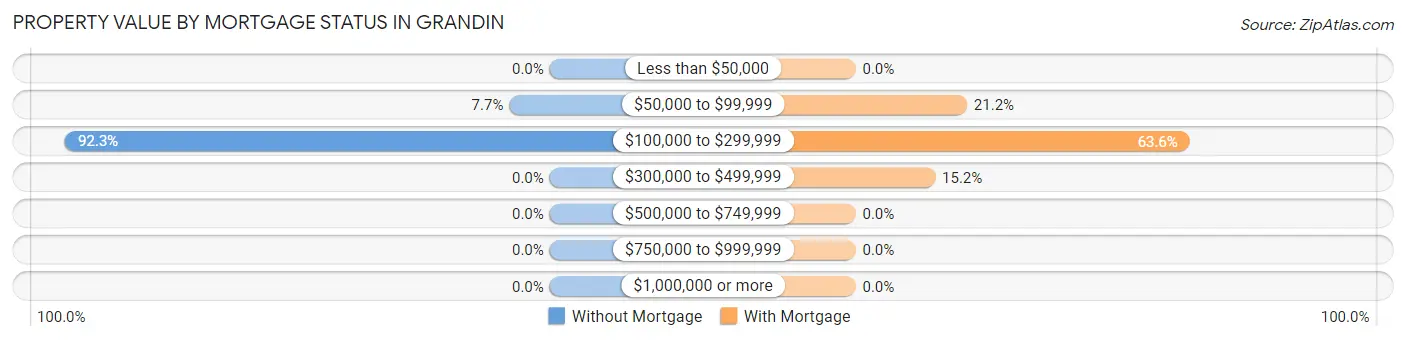 Property Value by Mortgage Status in Grandin