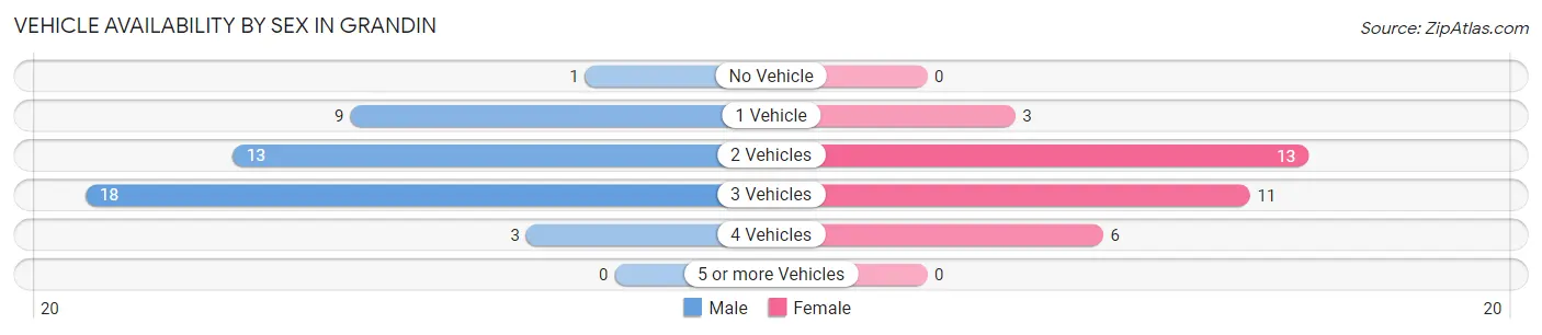 Vehicle Availability by Sex in Grandin