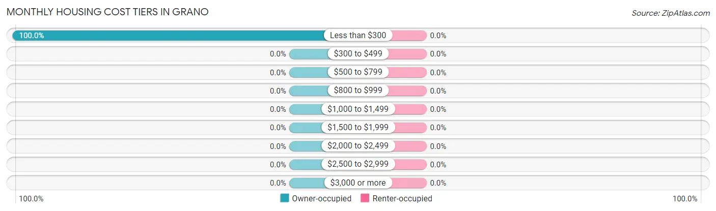 Monthly Housing Cost Tiers in Grano