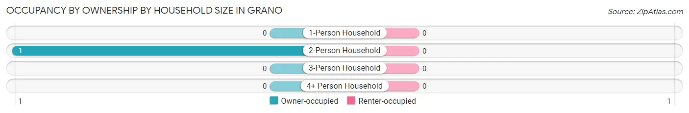 Occupancy by Ownership by Household Size in Grano