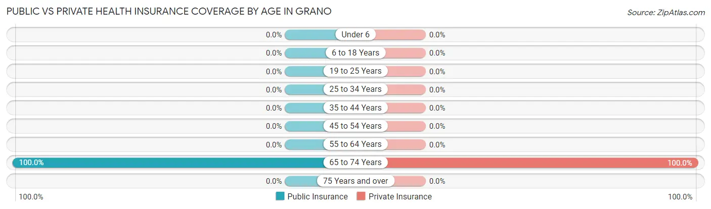 Public vs Private Health Insurance Coverage by Age in Grano