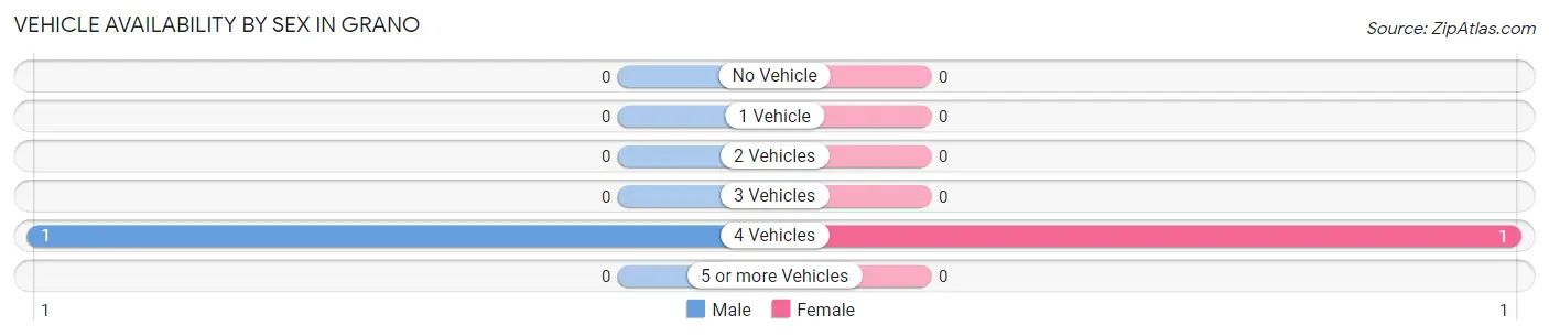 Vehicle Availability by Sex in Grano