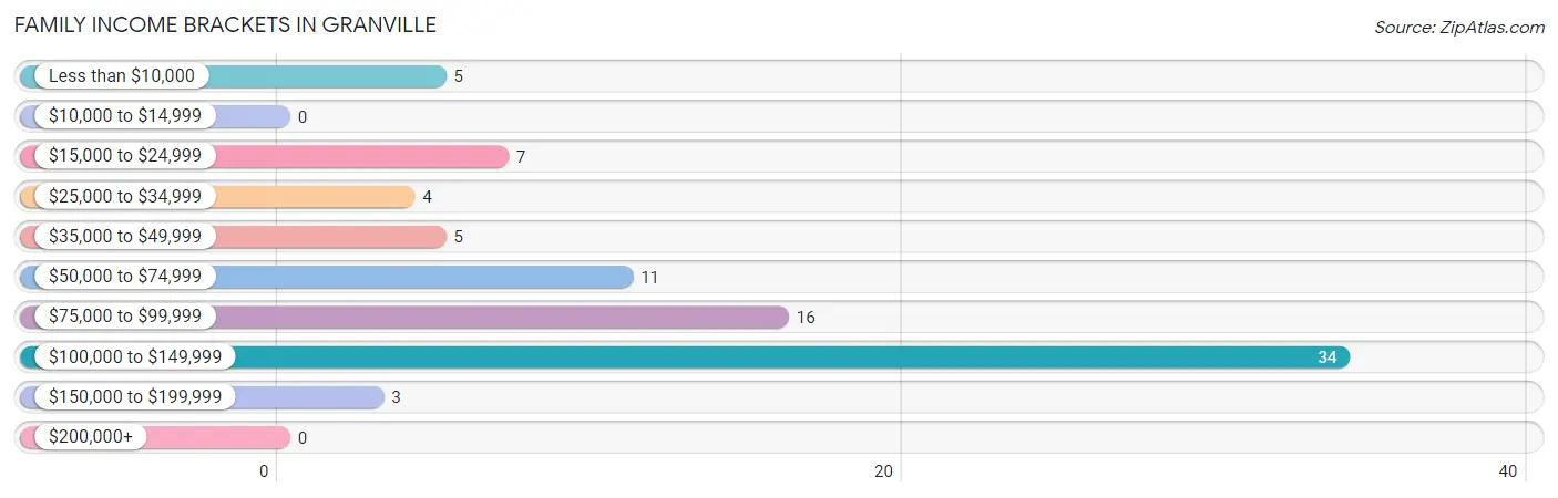 Family Income Brackets in Granville