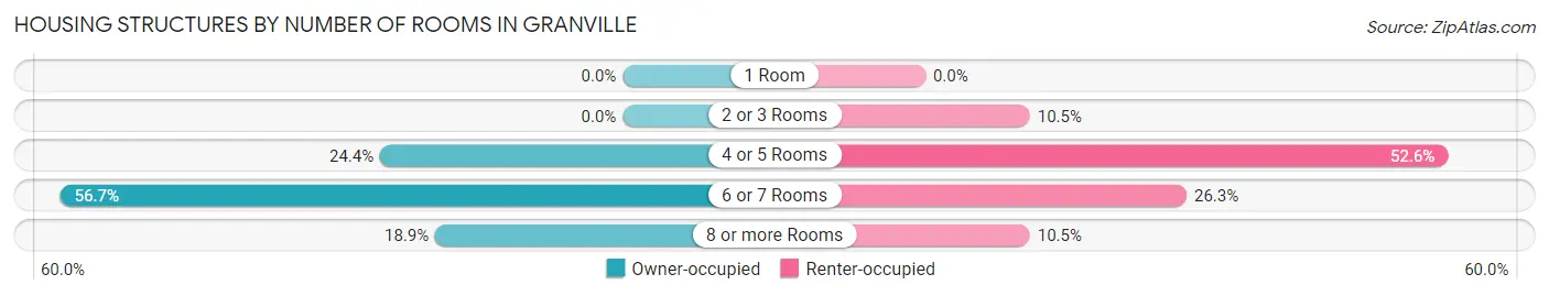 Housing Structures by Number of Rooms in Granville