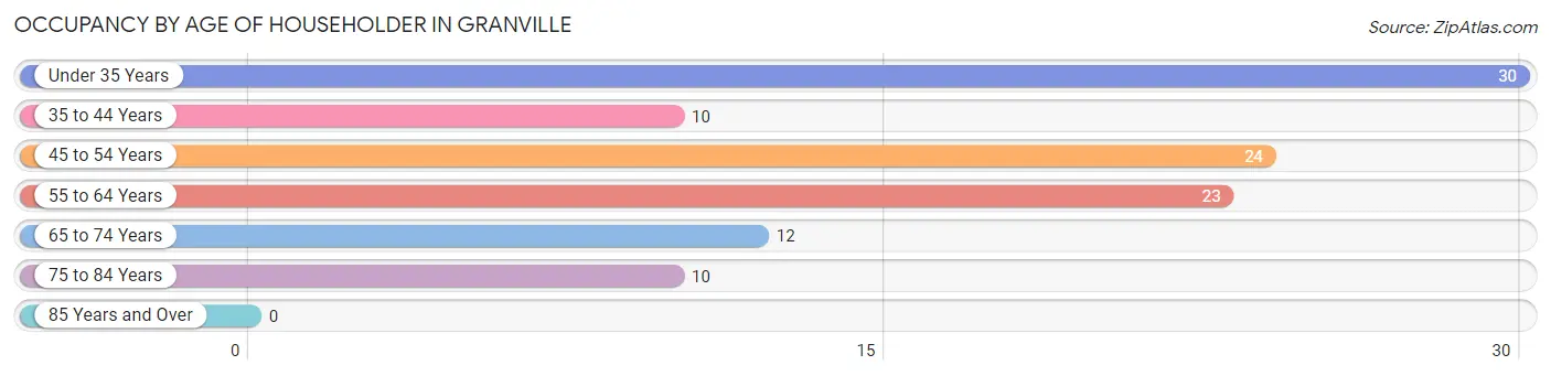 Occupancy by Age of Householder in Granville