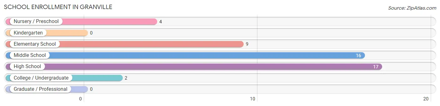 School Enrollment in Granville