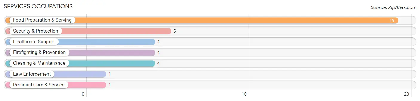 Services Occupations in Granville