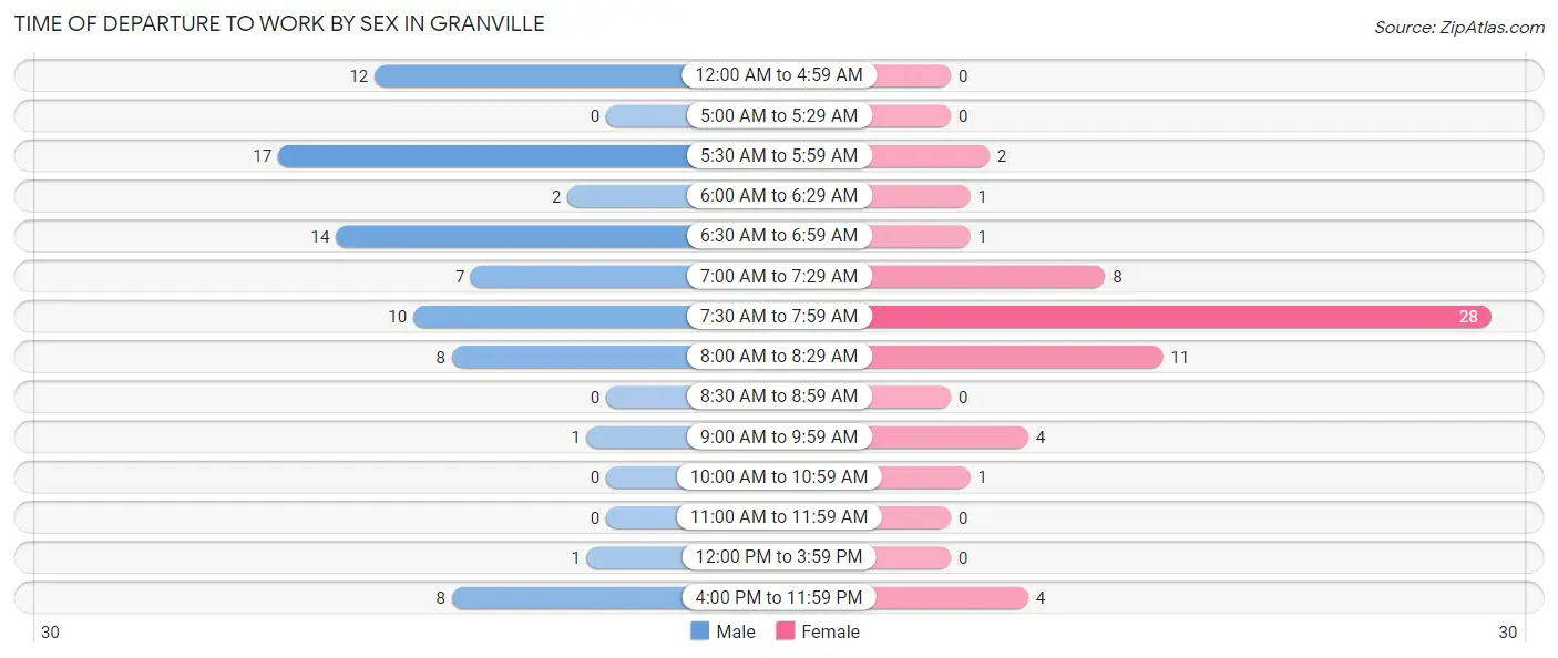 Time of Departure to Work by Sex in Granville