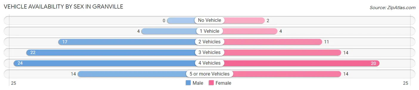 Vehicle Availability by Sex in Granville