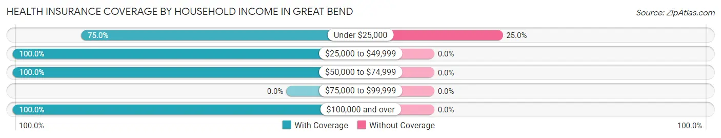 Health Insurance Coverage by Household Income in Great Bend