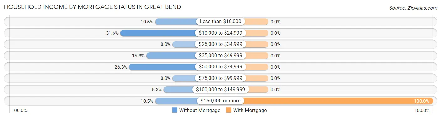 Household Income by Mortgage Status in Great Bend