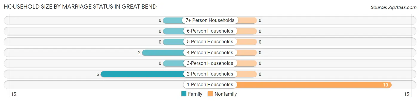 Household Size by Marriage Status in Great Bend