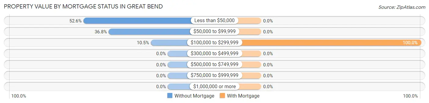 Property Value by Mortgage Status in Great Bend