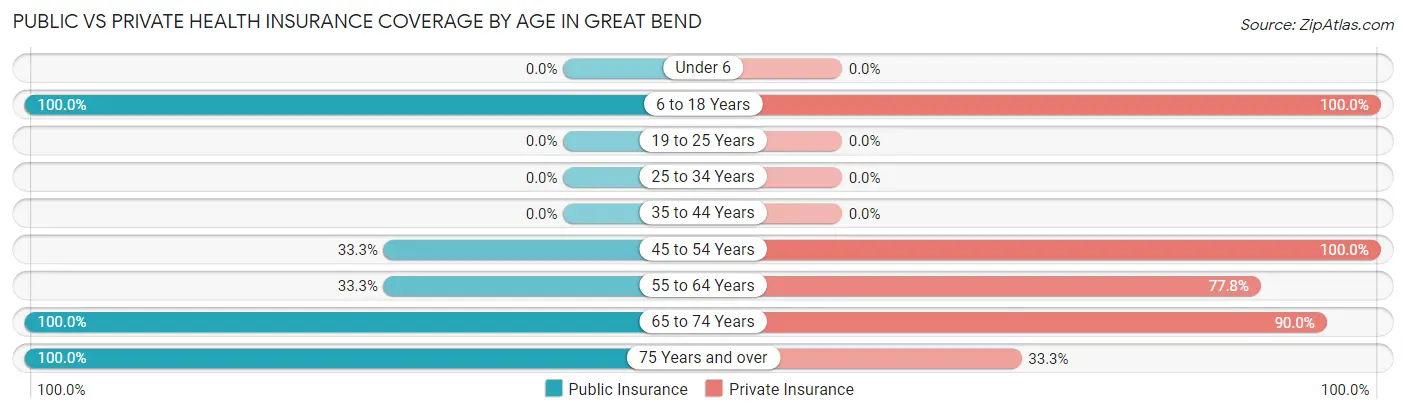 Public vs Private Health Insurance Coverage by Age in Great Bend