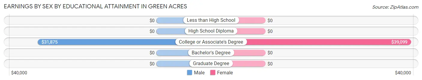 Earnings by Sex by Educational Attainment in Green Acres