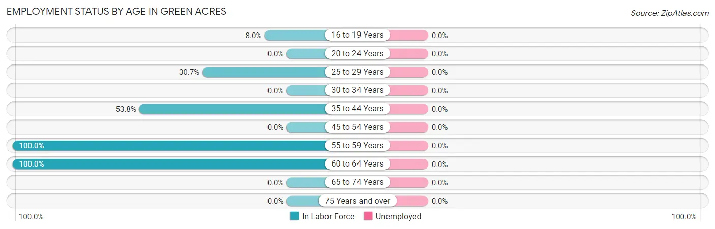 Employment Status by Age in Green Acres
