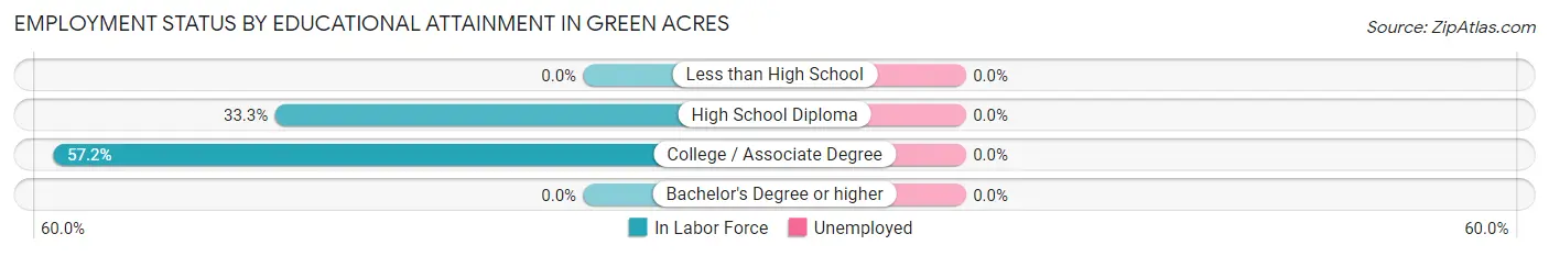 Employment Status by Educational Attainment in Green Acres
