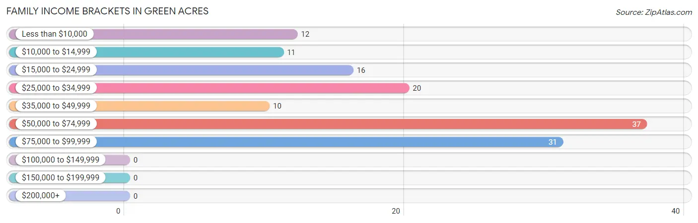 Family Income Brackets in Green Acres