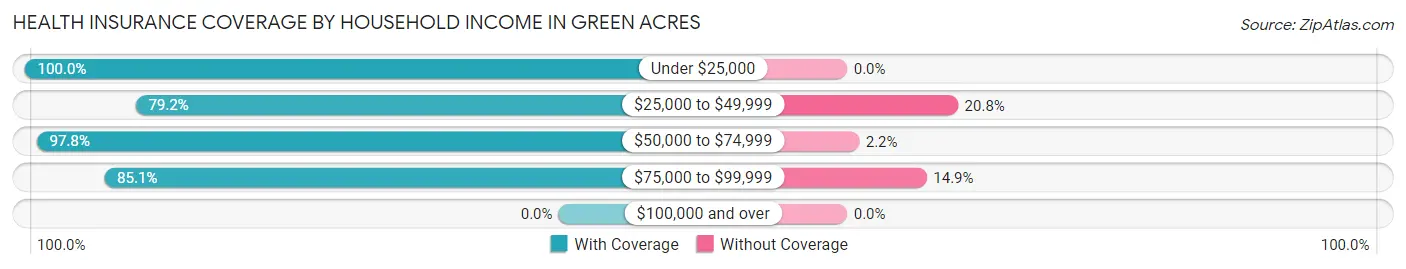 Health Insurance Coverage by Household Income in Green Acres