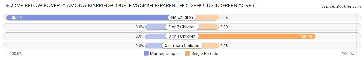Income Below Poverty Among Married-Couple vs Single-Parent Households in Green Acres